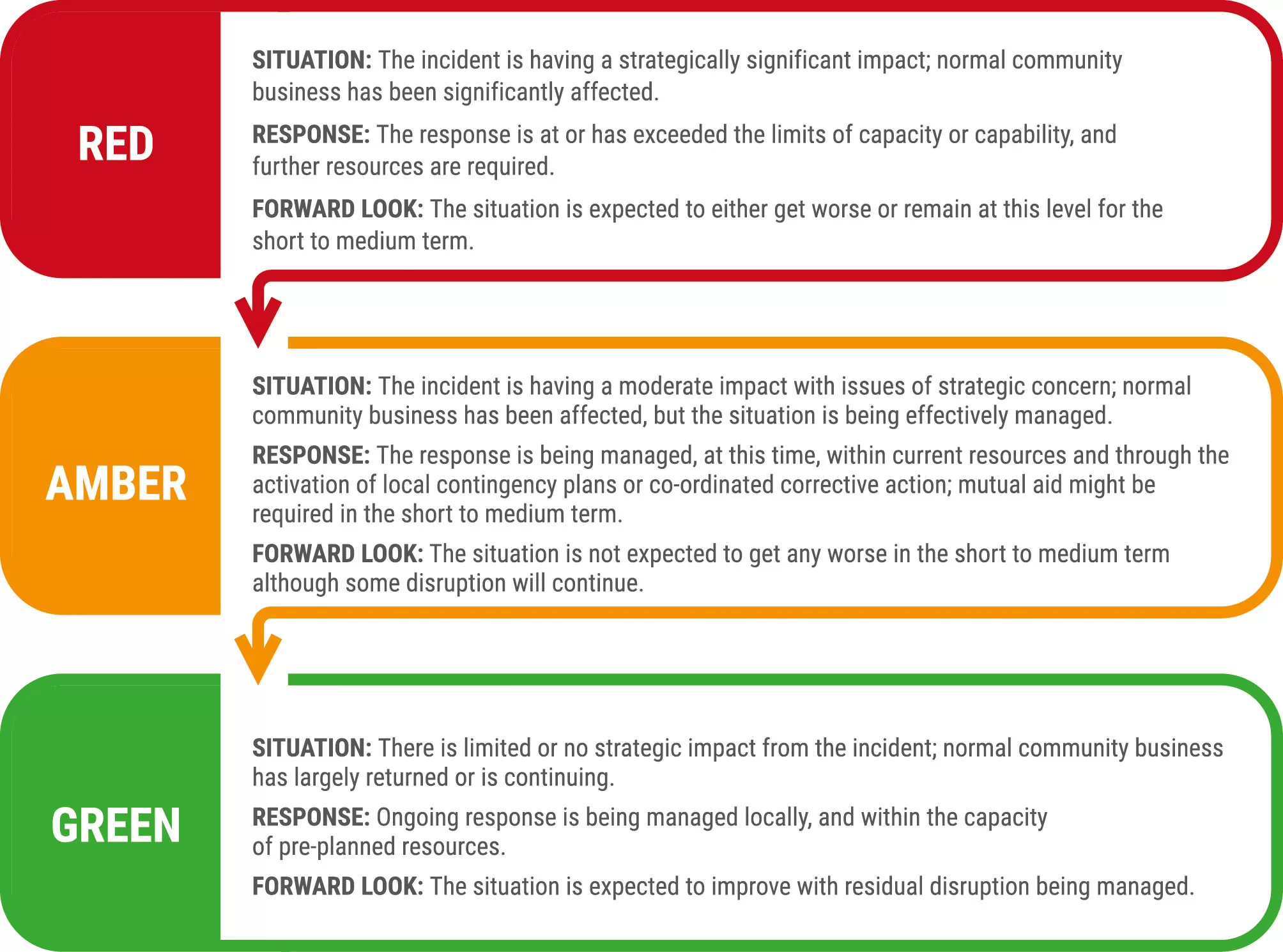 JESIP MAIC – Agency SitRep RAG status