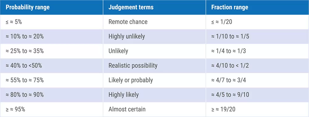 JESIP MAIC – Probability Yardstick